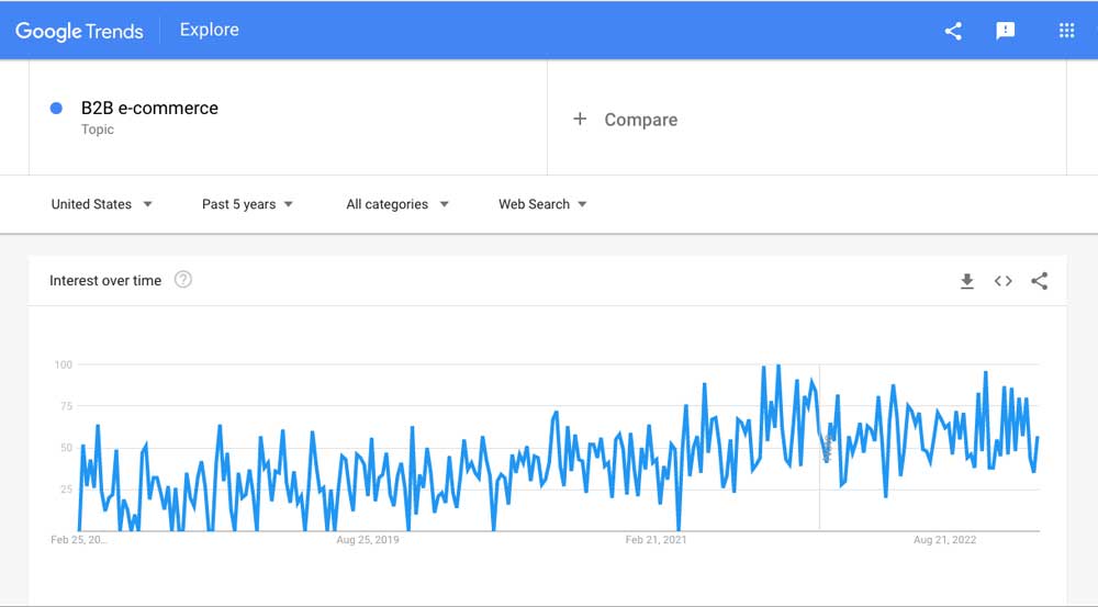 Google Trends B2B e-commerce