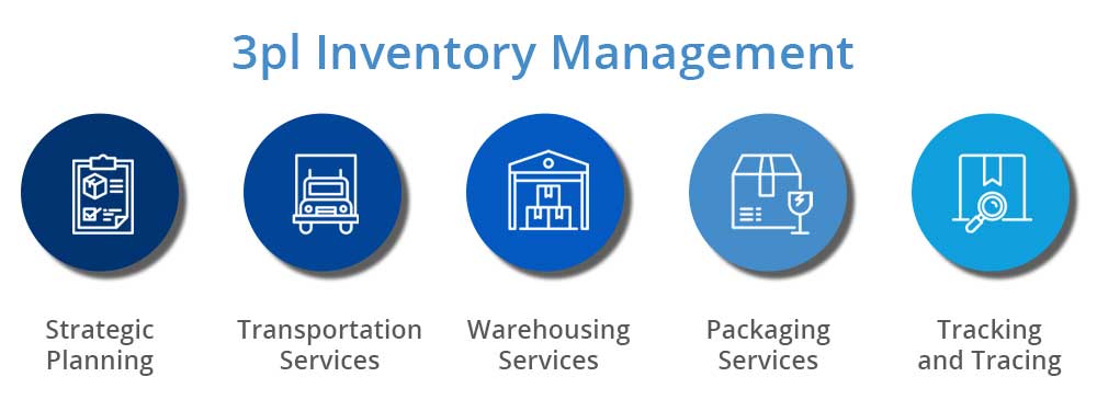 3PL Inventory Management Services