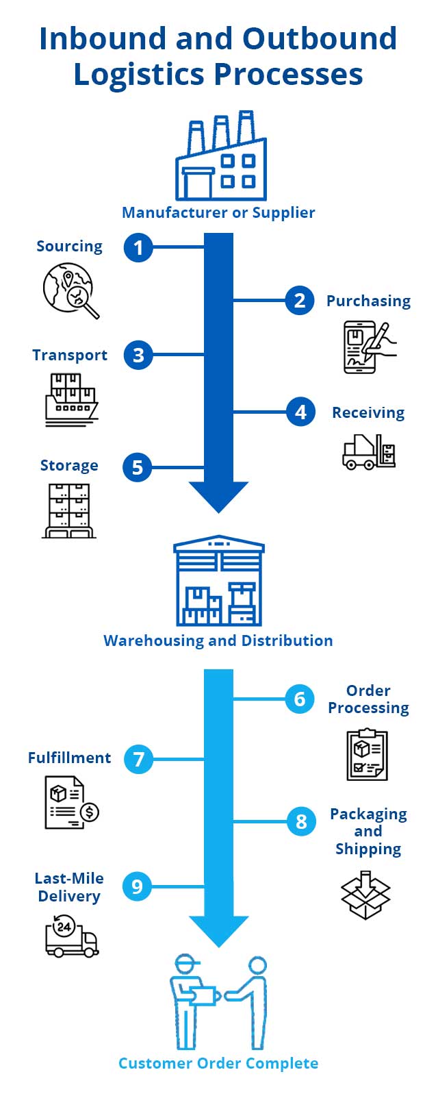 Inbound and Outbound Logistics Processes