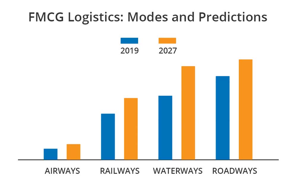 fmcg logistics market predictions