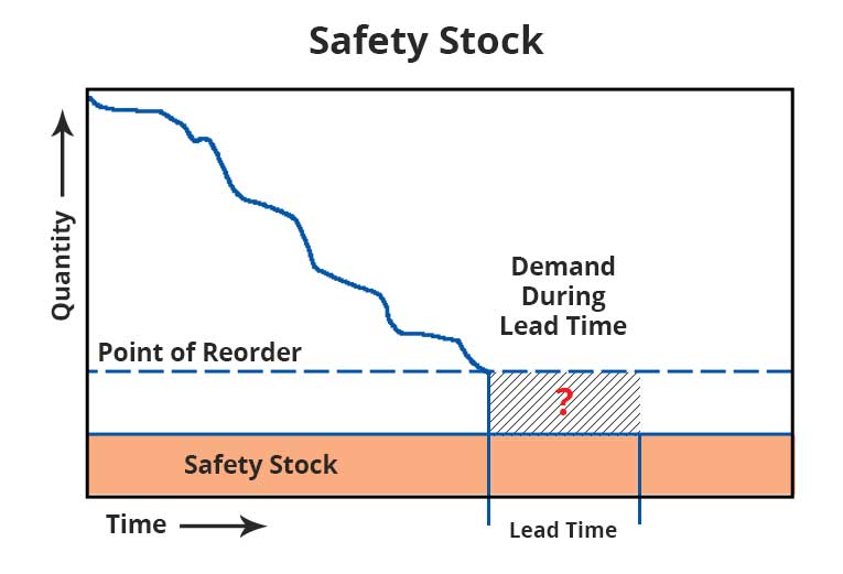 Safety Stock diagram